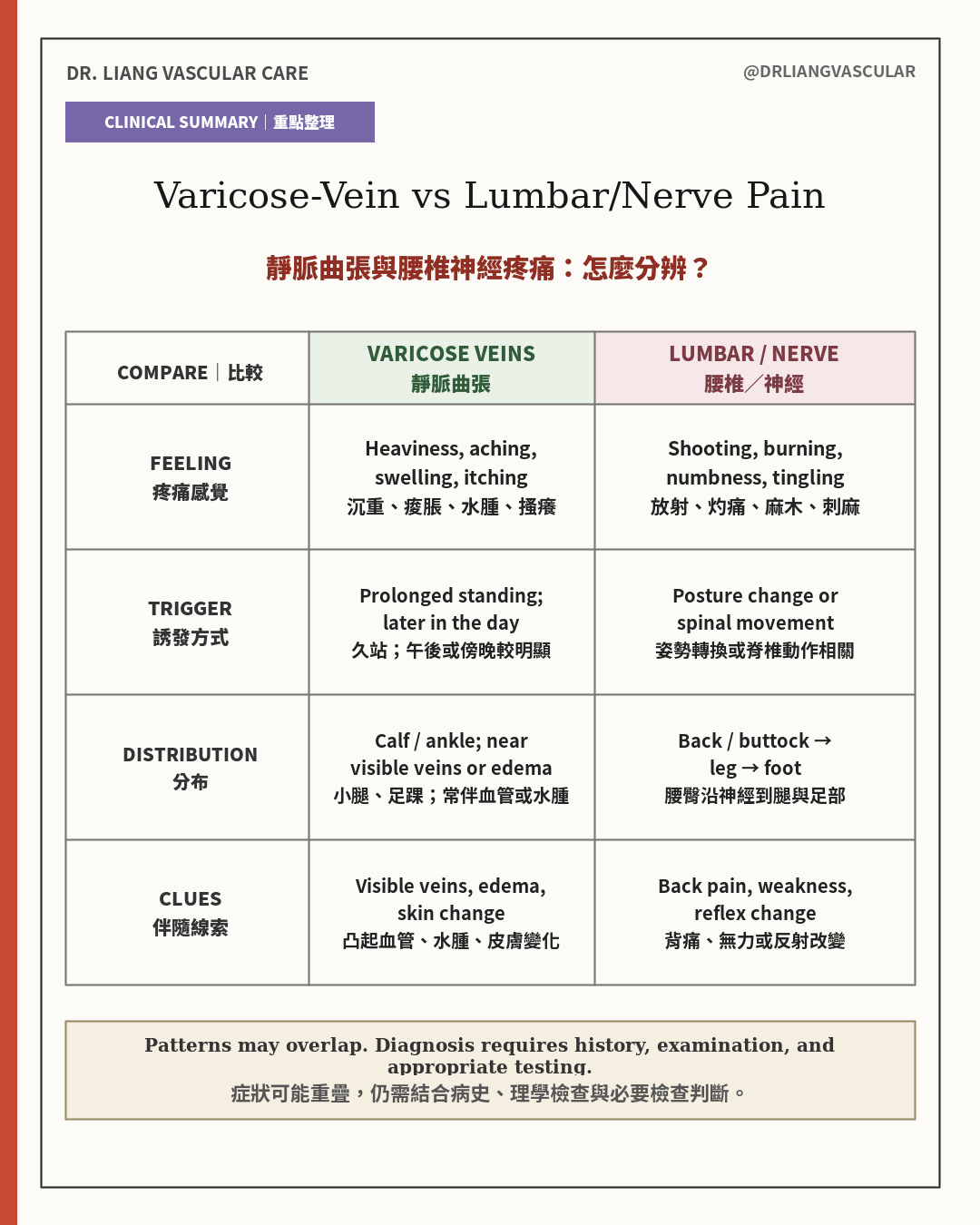 Bilingual comparison table of varicose-vein and lumbar or nerve pain by feeling, trigger, distribution and associated clues